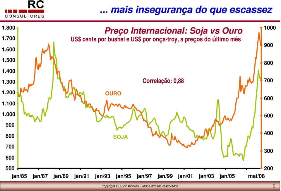 preços do último mês OURO SOJA Correlação: 0,88 1000 900 800 700 600 500 400 300 500 200 jan/85 jan/87