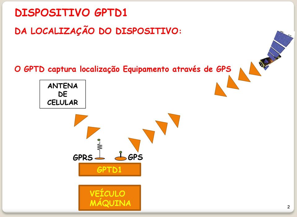 Equipamento através de GPS ANTENA