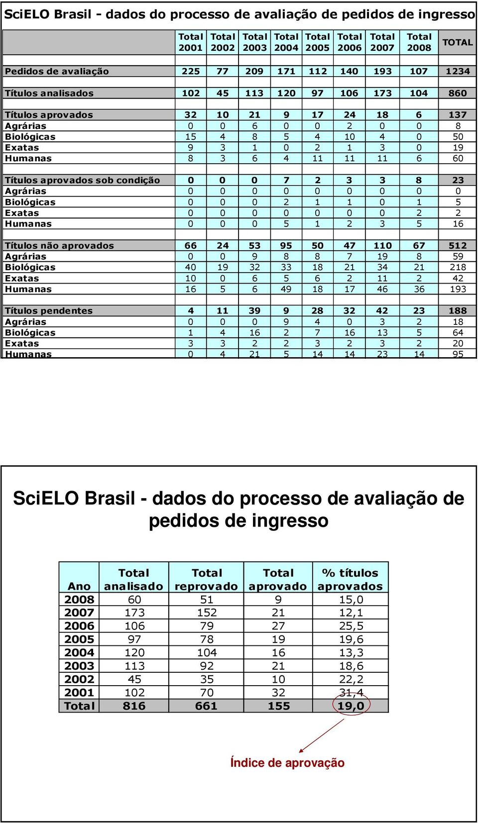 aprovados sob condição 0 0 0 7 2 3 3 8 23 Agrárias 0 0 0 0 0 0 0 0 0 Biológicas 0 0 0 2 1 1 0 1 5 Exatas 0 0 0 0 0 0 0 2 2 Humanas 0 0 0 5 1 2 3 5 16 Títulos não aprovados 66 24 53 95 50 47 110 67