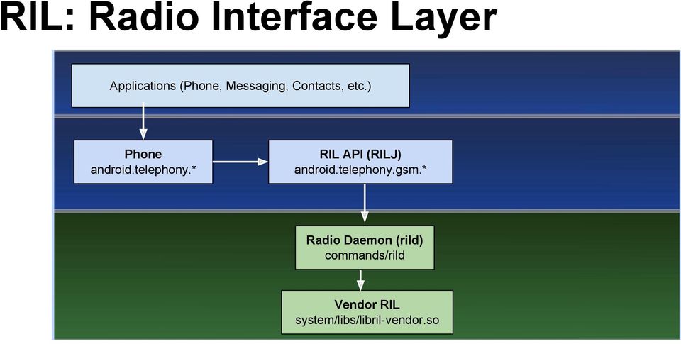 telephony.gsm.