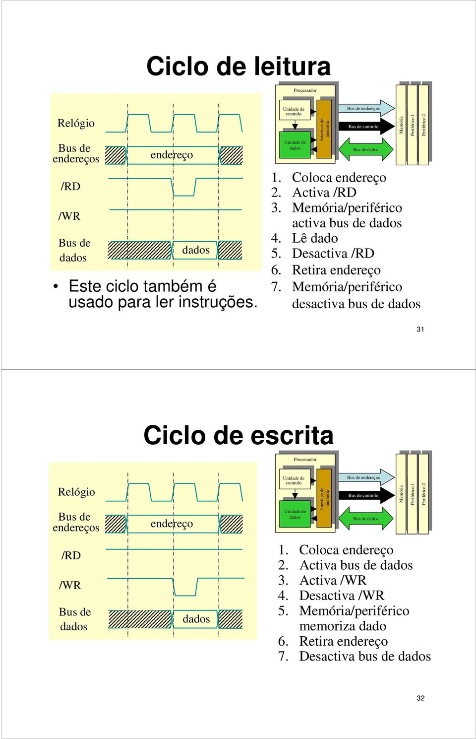 Desactiva /RD 6. Retira enreço 7.