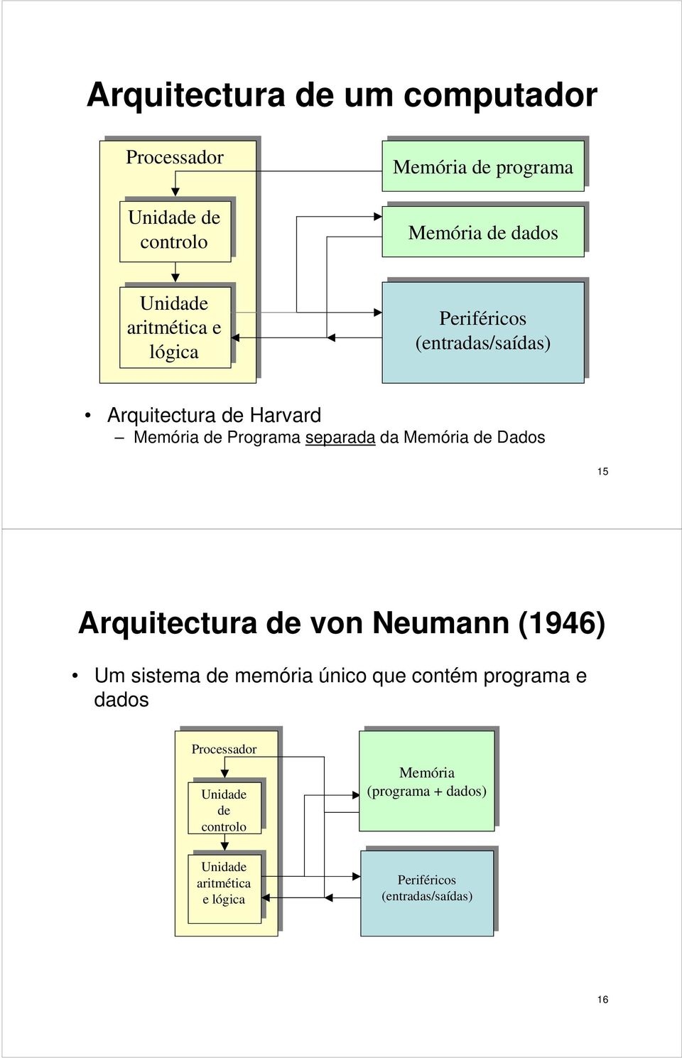 Arquitectura von Neumann (1946) Um sistema único que contém programa e Unida