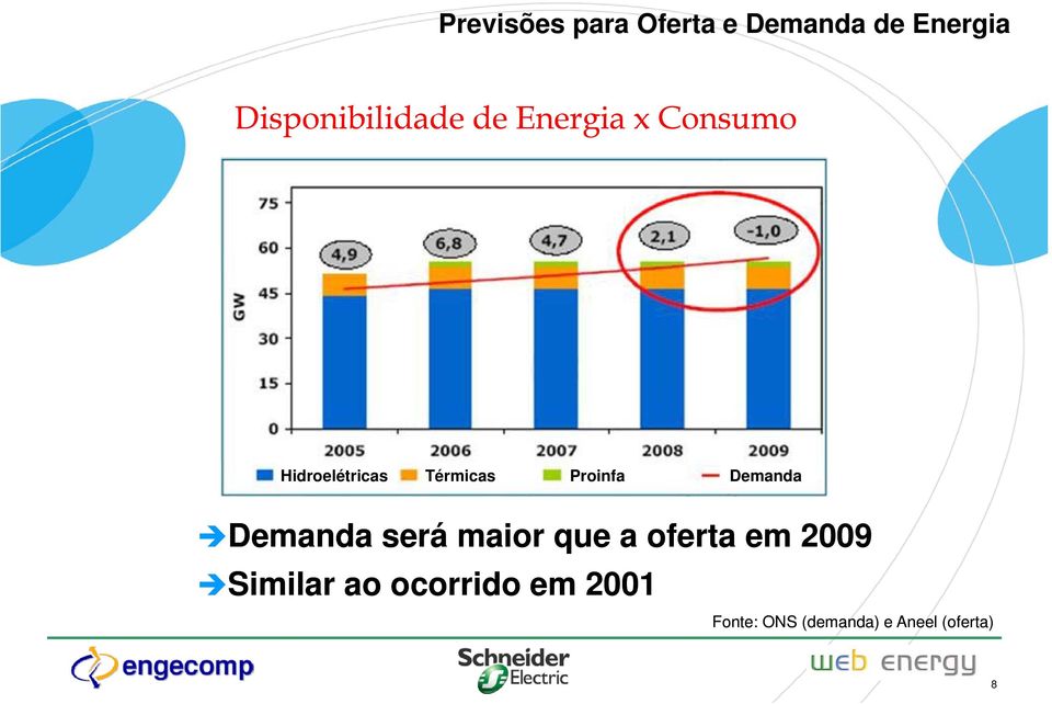 Térmicas Proinfa Demanda Demanda será maior que a oferta