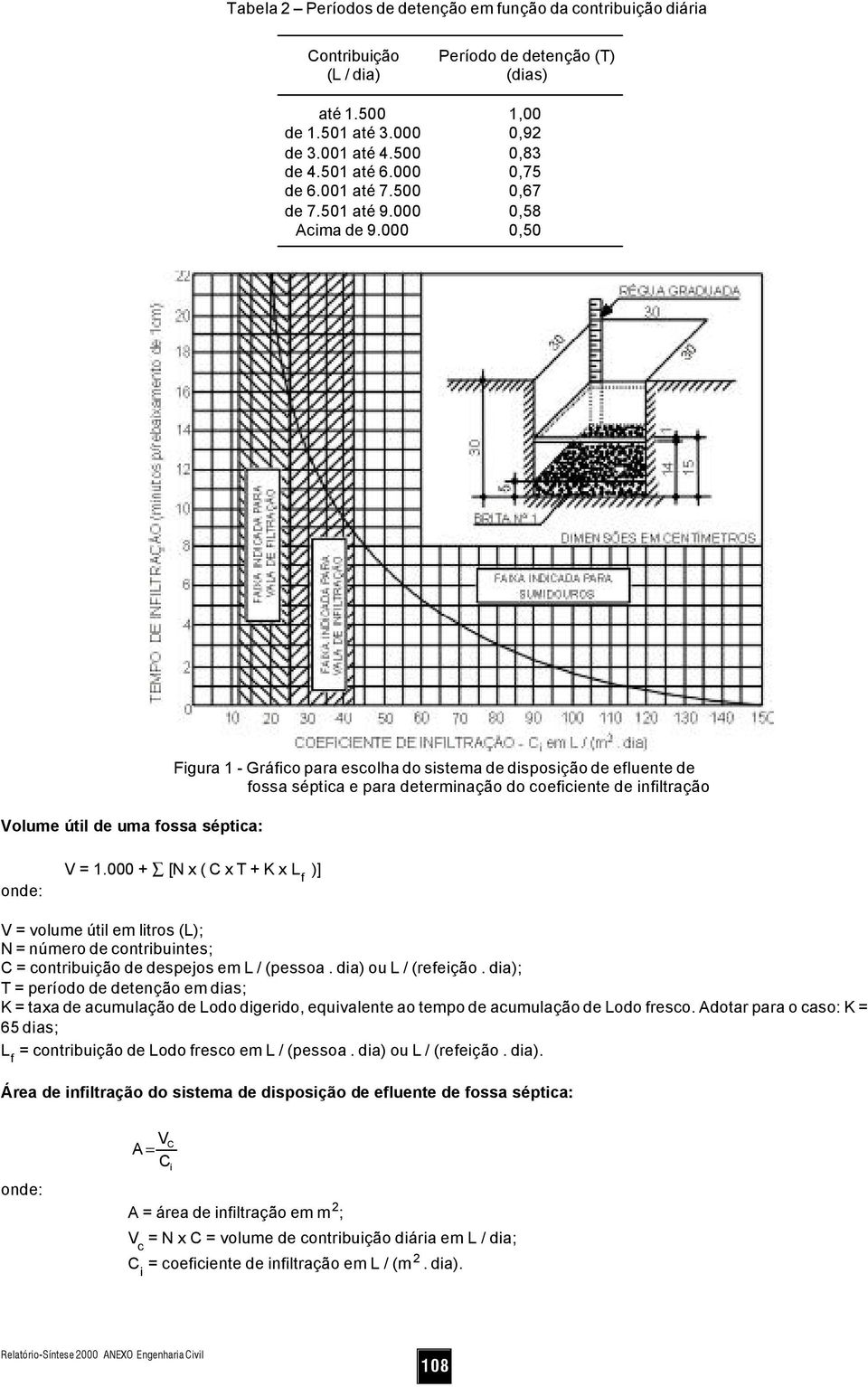 000 Período de detenção (T) (dias) 1,00 0,92 0,83 0,75 0,67 0,58 0,50 Volume útil de uma fossa séptica: Figura 1 - Gráfico para escolha do sistema de disposição de efluente de fossa séptica e para