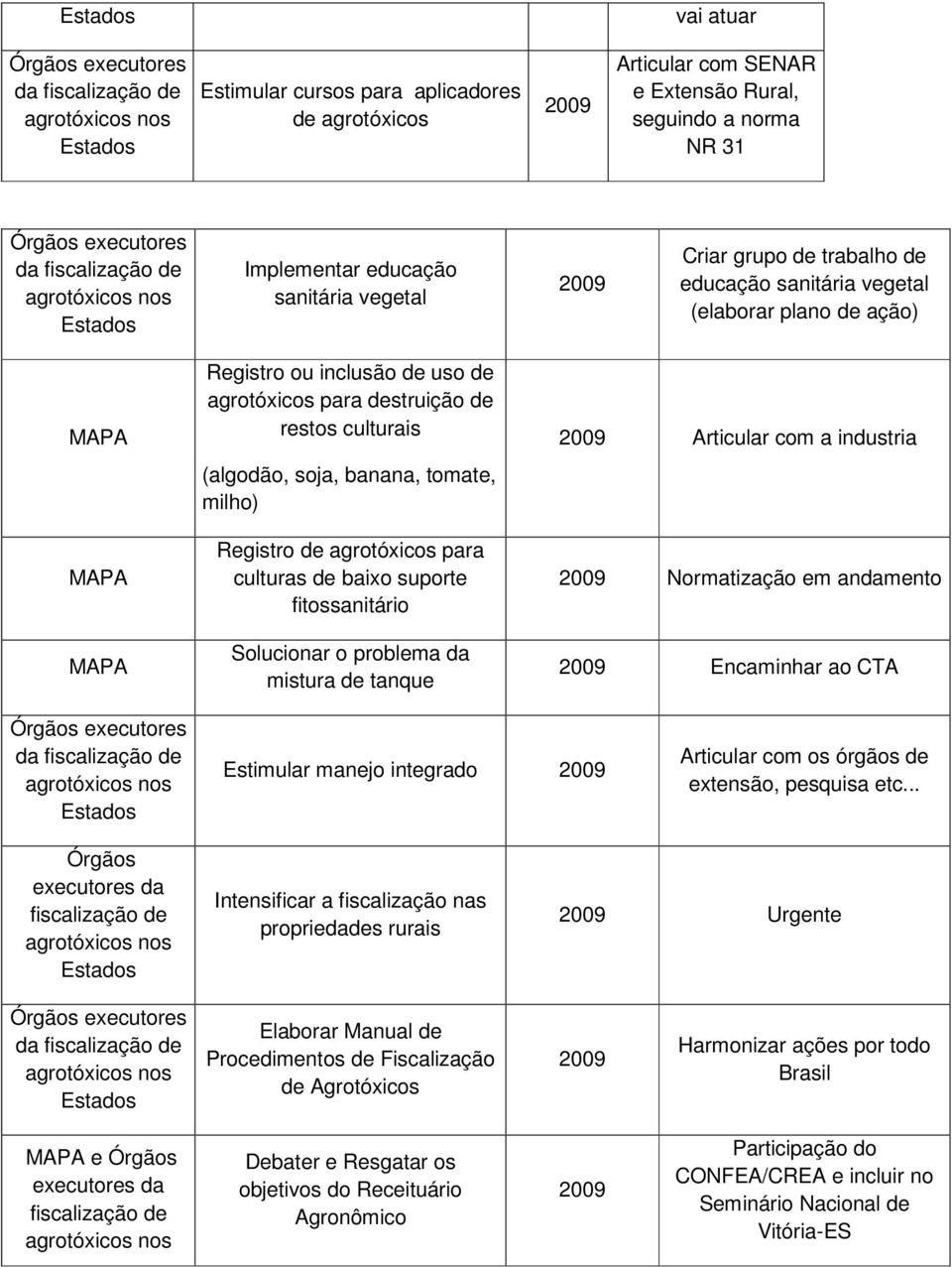 culturas de baixo suporte fitossanitário Solucionar o problema da mistura de tanque Articular com a industria Normatização em andamento Encaminhar ao CTA da Estimular manejo integrado Articular com