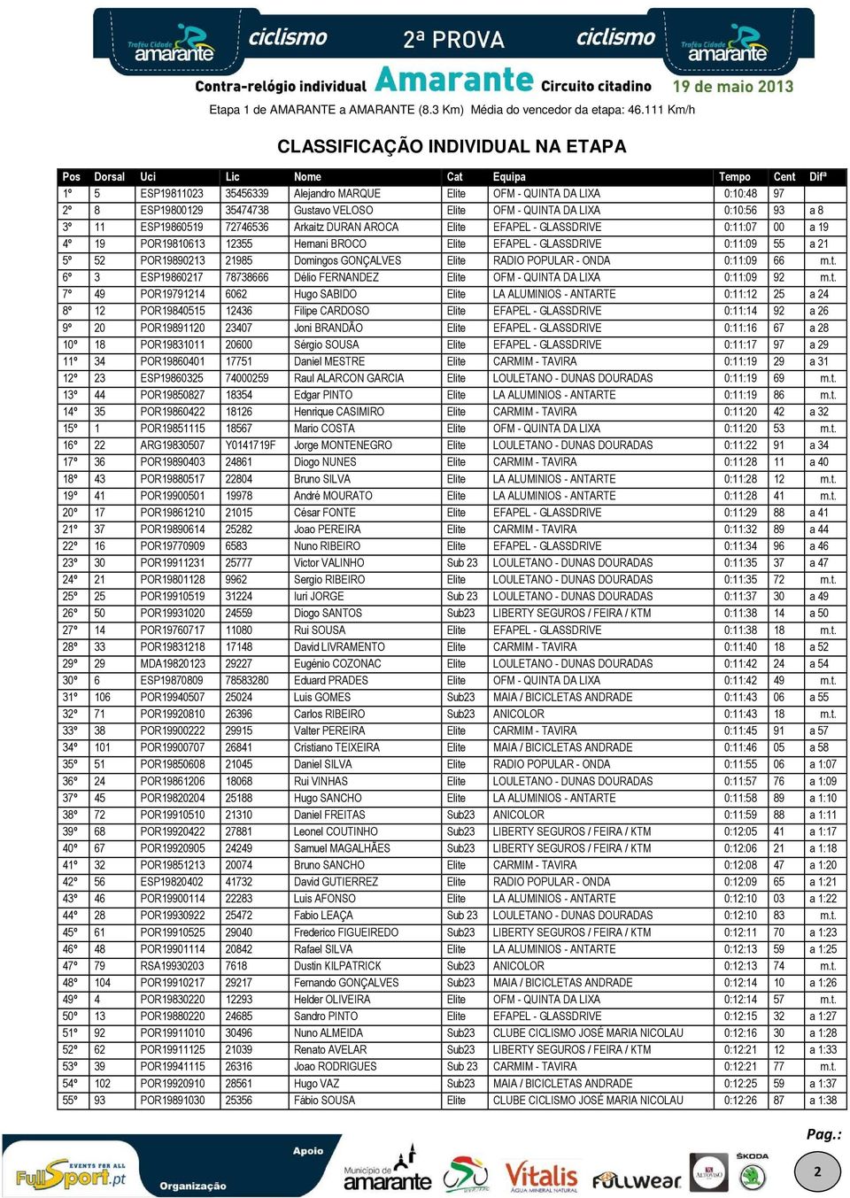 35474738 Gustavo VELOSO Elite OFM - QUINTA DA LIXA 0:10:56 93 a 8 3º 11 ESP19860519 72746536 Arkaitz DURAN AROCA Elite EFAPEL - GLASSDRIVE 0:11:07 00 a 19 4º 19 POR19810613 12355 Hernani BROCO Elite