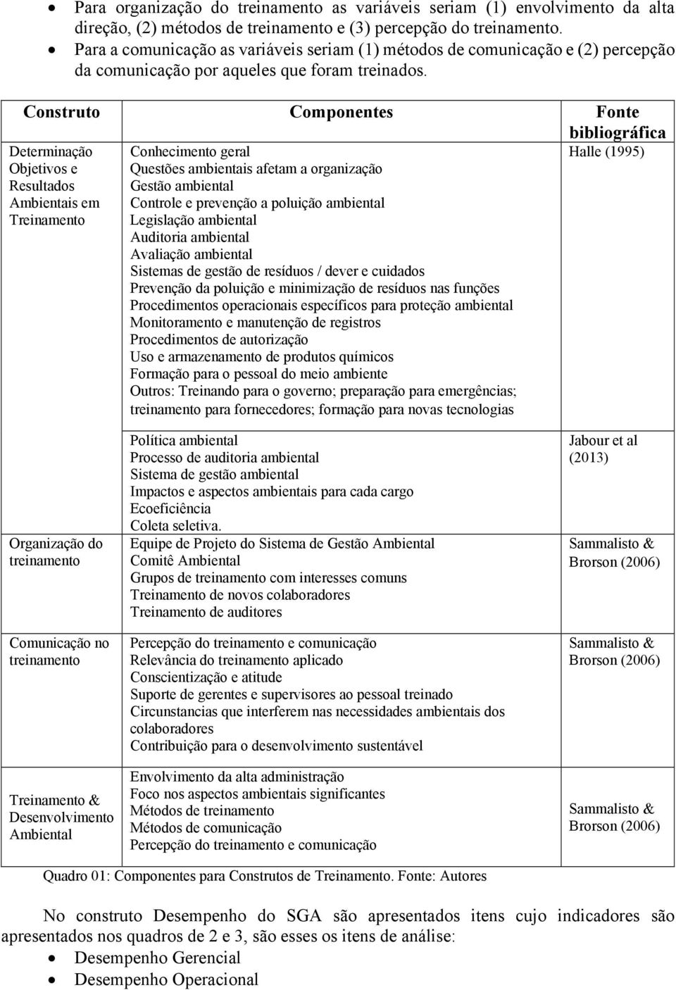 Construto Componentes Fonte bibliográfica Determinação Objetivos e Resultados Ambientais em Treinamento Conhecimento geral Questões ambientais afetam a organização Gestão ambiental Controle e