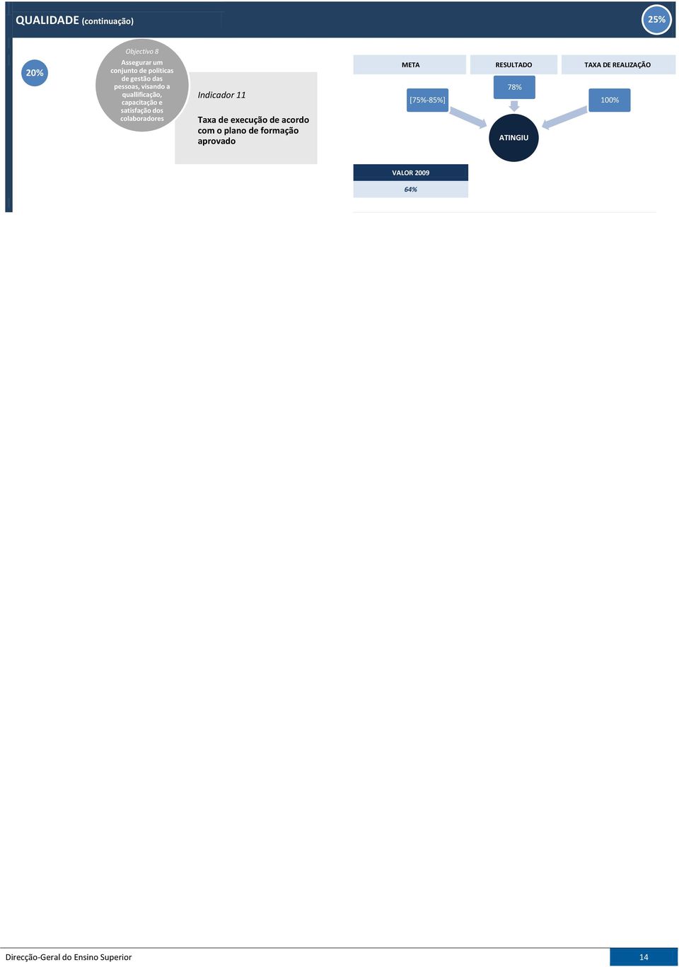 Indicador 11 Taxa de execução de acordo com o plano de formação aprovado META RESULTADO