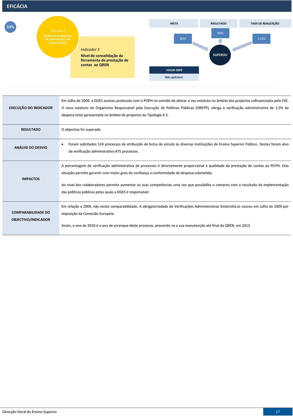 EXECUÇÃO DO INDICADOR O novo estatuto de Organismo Responsável pela Execução de Políticas Públicas (OREPP), obriga à verificação administrativa de 1,5% da despesa total apresentada no âmbito de