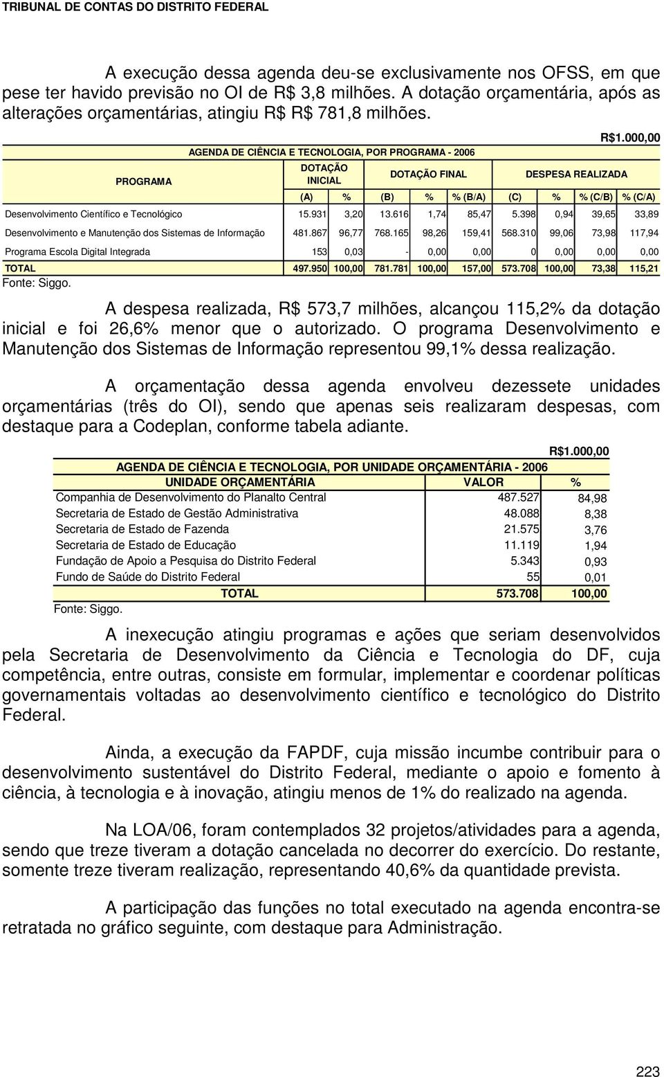 000,00 (A) % (B) % % (B/A) (C) % % (C/B) % (C/A) Desenvolvimento Científico e Tecnológico 15.931 3,20 13.616 1,74 85,47 5.