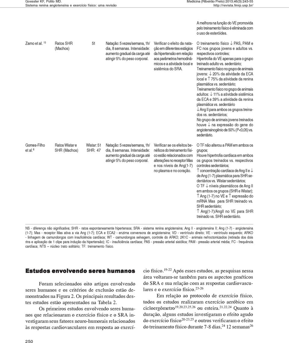 Verificar o efeito da natação em diferentes estágios da hipertensão em relação aos parâmetros hemodinâmicos e a atividade local e sistêmica do SRA.