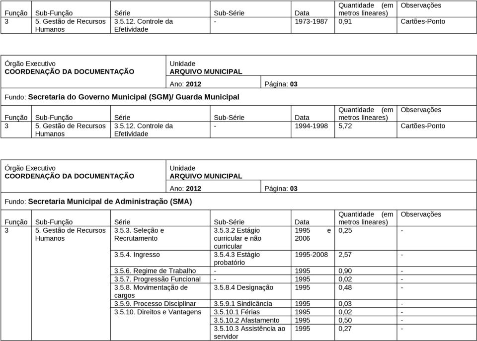 Ingresso 3.5.4.3 Estágio probatório metros lineares) 0,25-1995-2008 2,57-3.5.6. Regime de Trabalho - 1995 0,90-3.5.7. Progressão Funcional - 1995 0,02-3.5.8. Movimentação de 3.5.8.4 Designação 1995 0,48 - cargos 3.