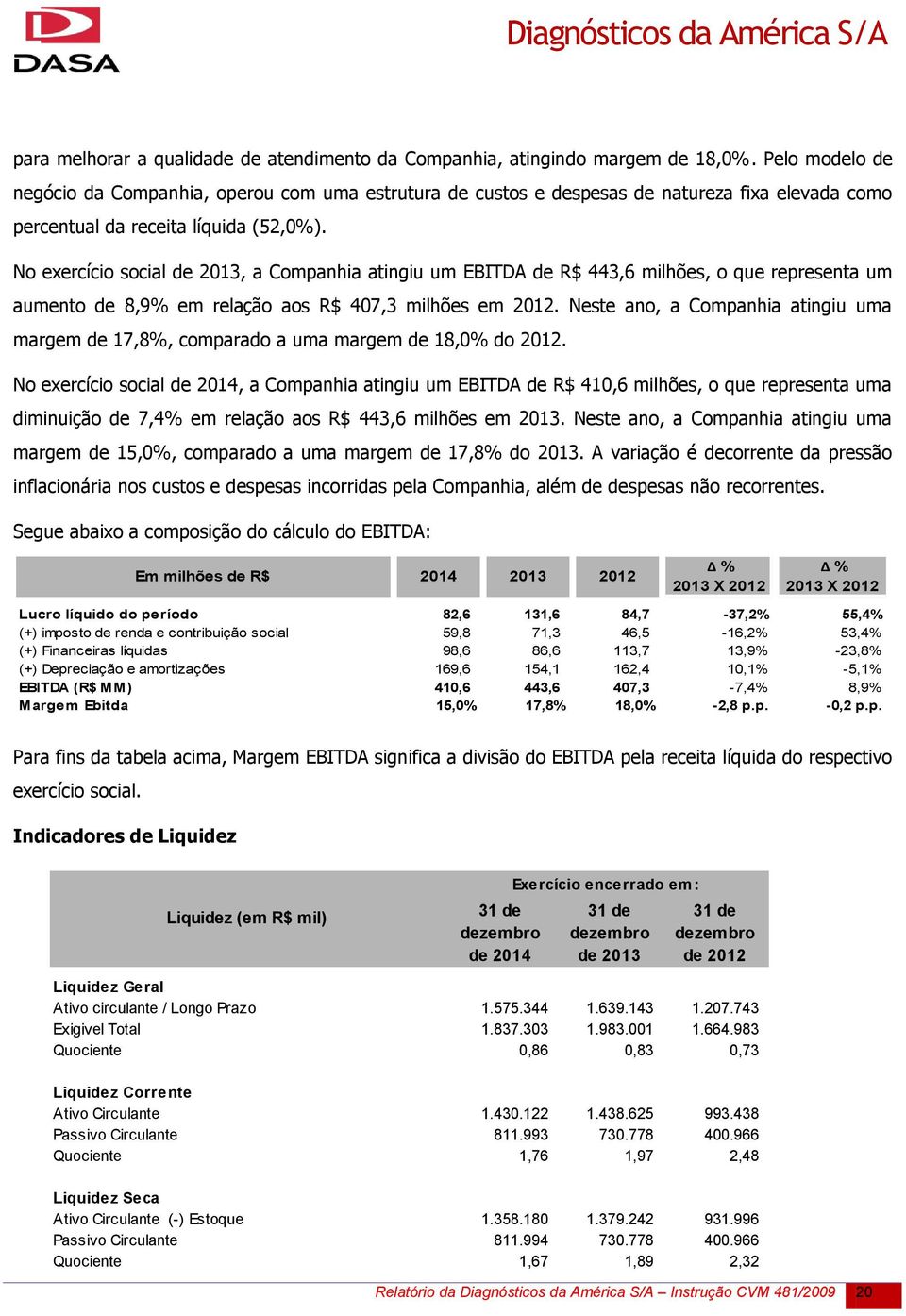 No exercício social de 2013, a Companhia atingiu um EBITDA de R$ 443,6 milhões, o que representa um aumento de 8,9% em relação aos R$ 407,3 milhões em 2012.