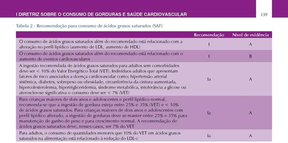 de ácidos graxos saturados para adultos sem comorbidades deve ser < 10% do Valor Energético Total (VET).