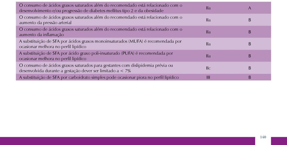 graxos monoinsaturados (MUF) é recomendada por ocasionar melhora no perfil lipídico substituição de SF por ácido graxo poli-insaturado (PUF) é recomendada por ocasionar melhora no perfil lipídico O