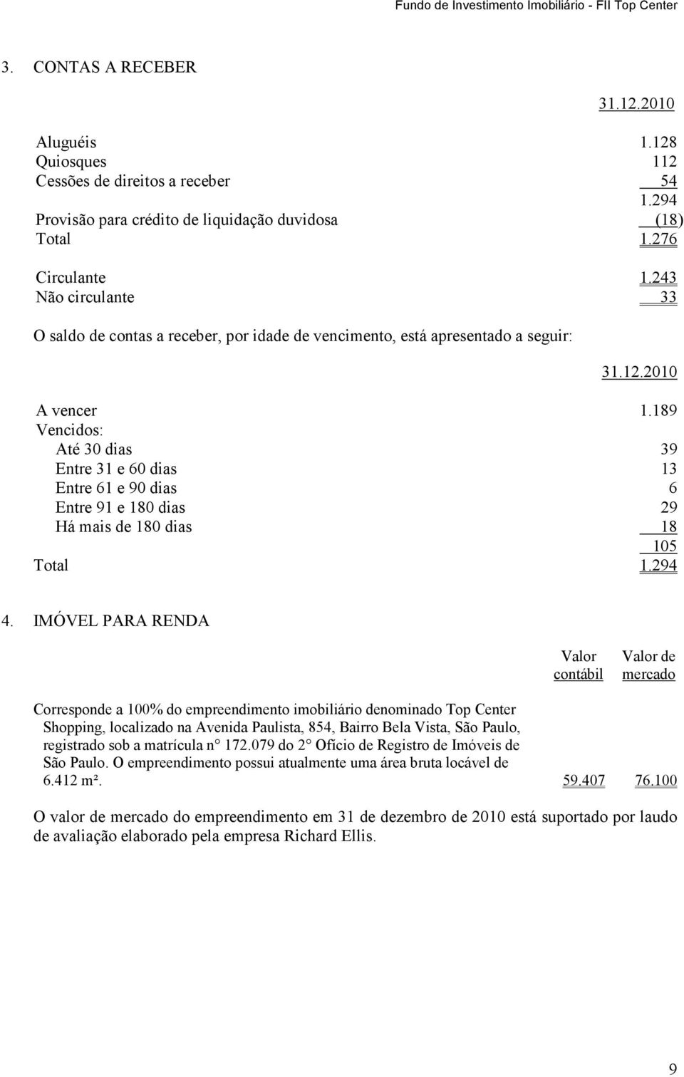 189 Vencidos: Até 30 dias 39 Entre 31 e 60 dias 13 Entre 61 e 90 dias 6 Entre 91 e 180 dias 29 Há mais de 180 dias 18 105 Total 1.294 4.