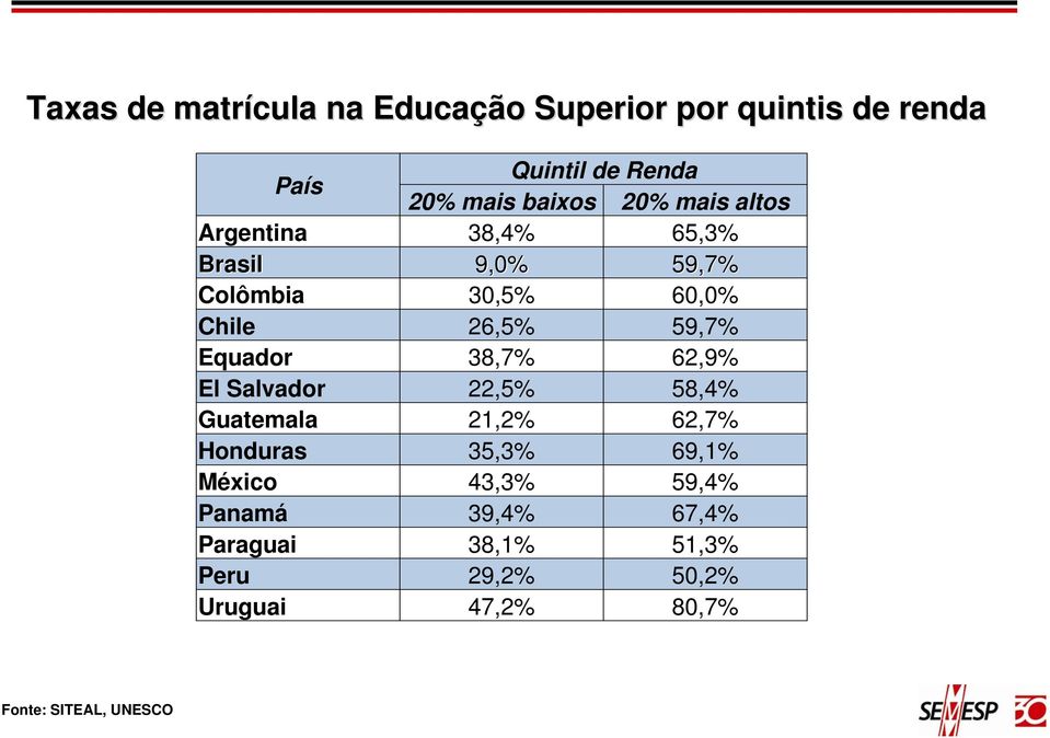 Equador 38,7% 62,9% El Salvador 22,5% 58,4% Guatemala 21,2% 62,7% Honduras 35,3% 69,1% México 43,3%