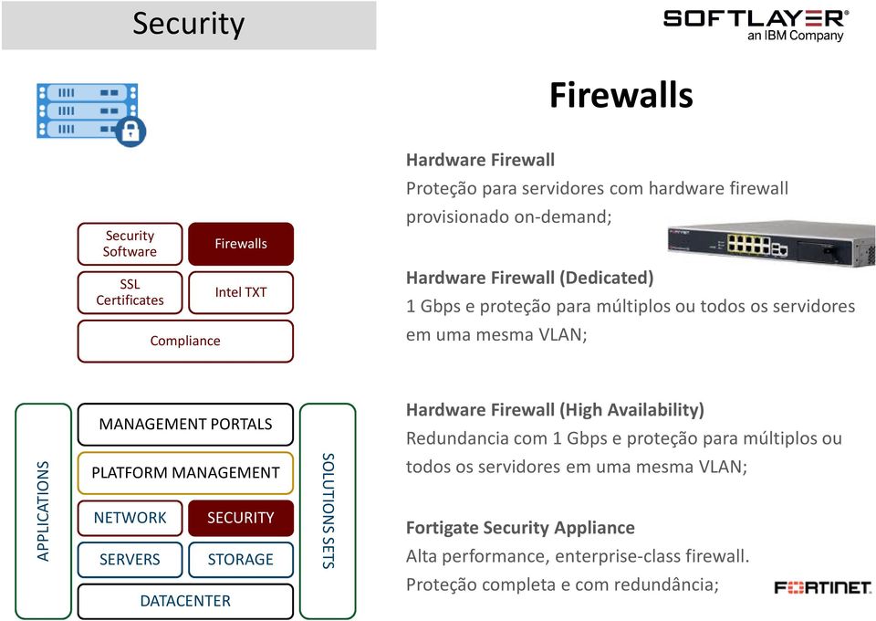 PORTALS PLATFORM MANAGEMENT NETWORK SECURITY SERVERS STORAGE DATACENTER SOLUTIONS SETS Hardware Firewall (High Availability) Redundancia com 1 Gbps e