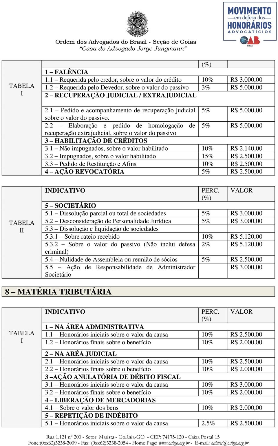 000,00 recuperação extrajudicial, sobre o valor do passivo 3 HABLTAÇÃO DE CRÉDTOS 3.1 Não impugnados, sobre o valor habilitado 10% R$ 2.140,00 3.2 mpugnados, sobre o valor habilitado 15% R$ 2.