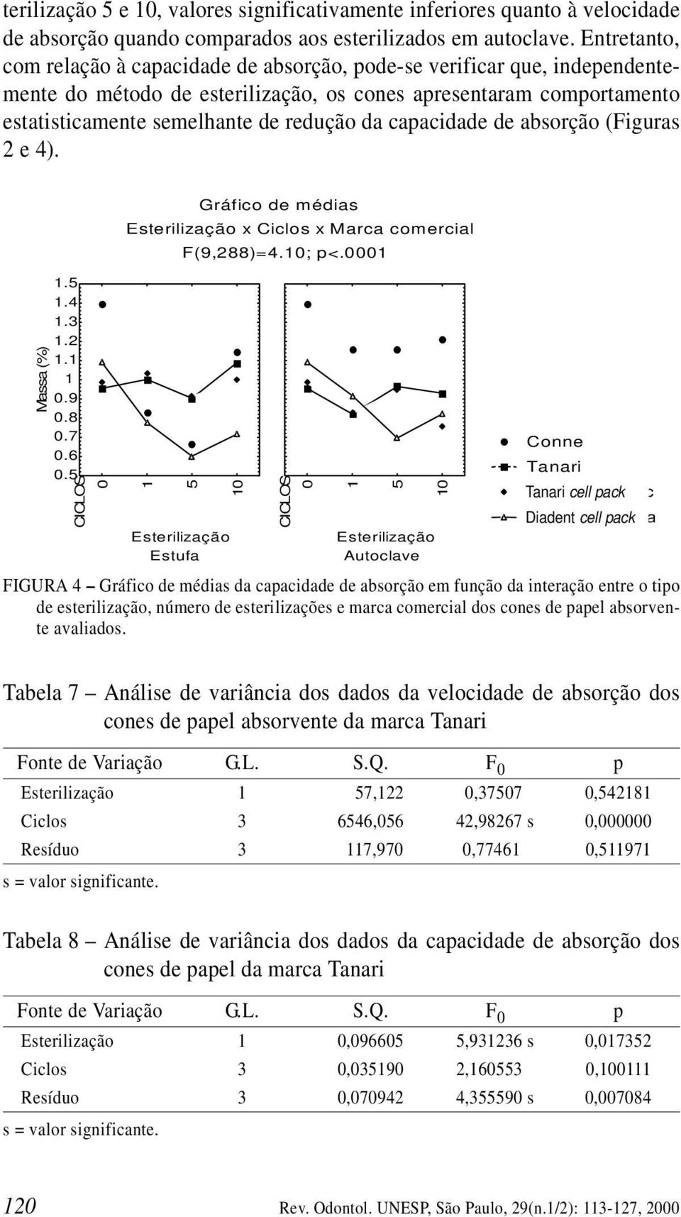 capacidade de absorção (Figuras 2 e 4). Gráfico de médias Esterilização x Ciclos x Marca comercial F(9,288)=4.; p<. Massa (%)..4.3.2..9.8.7.6.