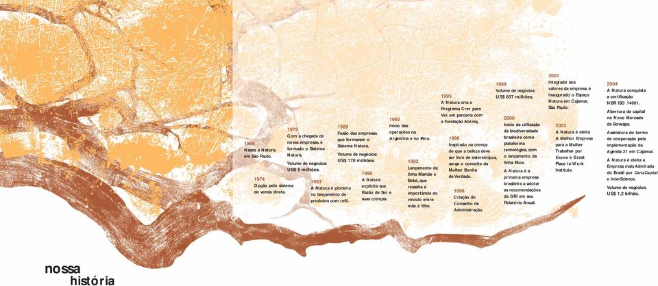 1990 A Natura explicita sua Razão de Ser e suas crenças. 1992 Início das operações na Argentina e no Peru.