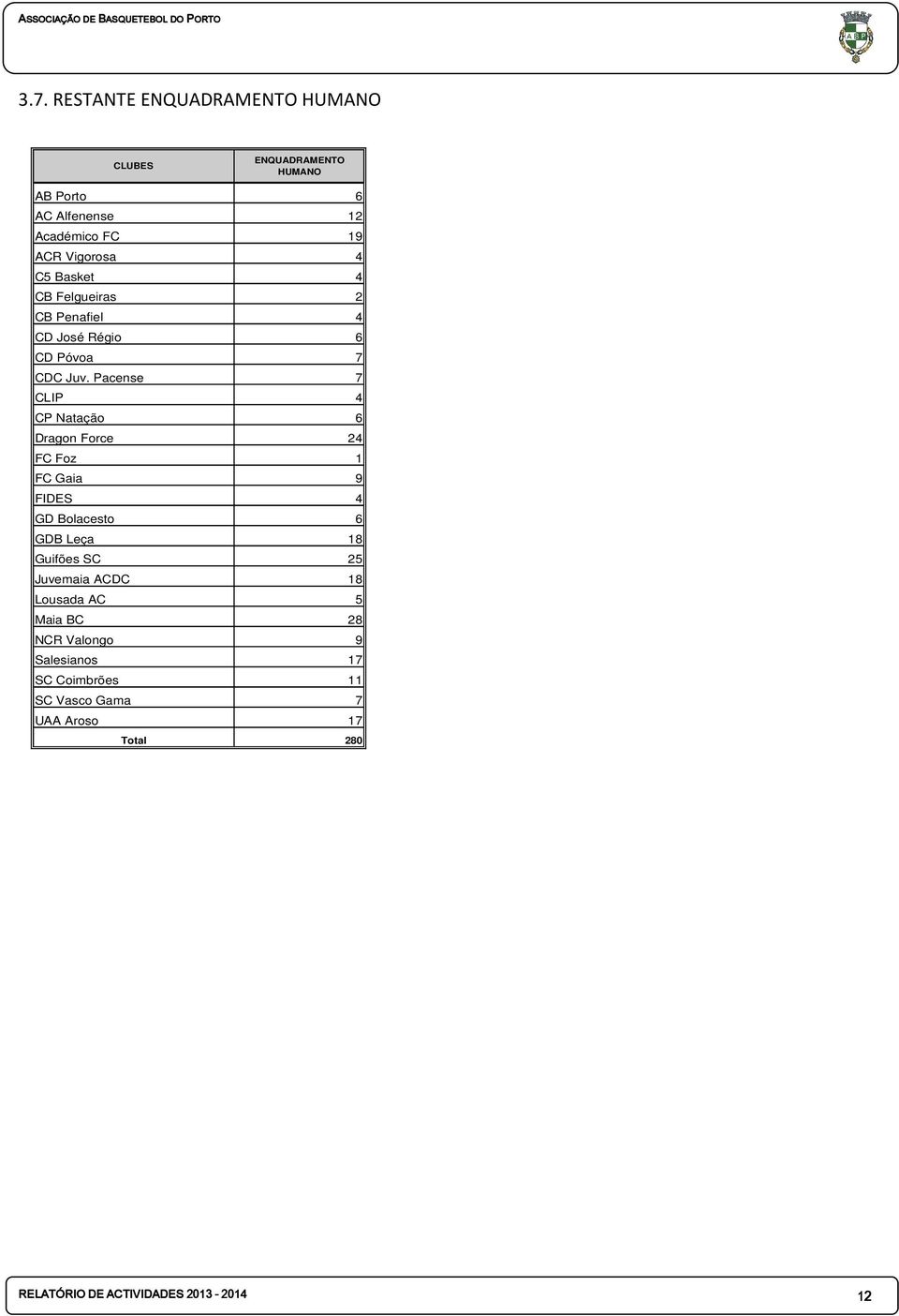 Pacense 7 CLIP 4 CP Natação 6 Dragon Force 24 FC Foz 1 FC Gaia 9 FIDES 4 GD Bolacesto 6 GDB Leça 18 Guifões SC 25