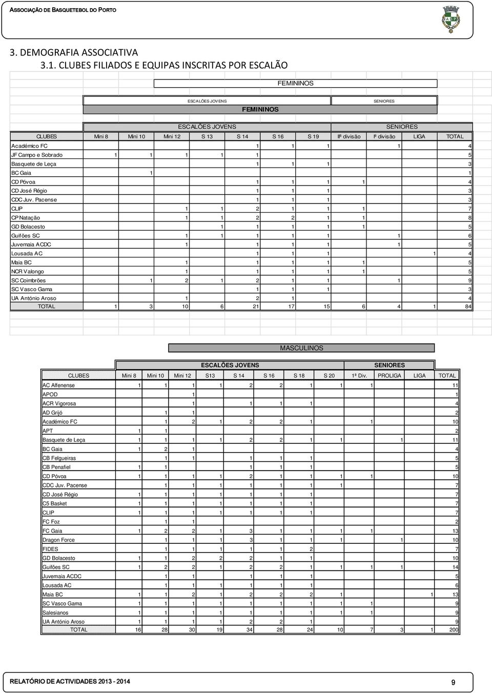 TOTAL Académico FC 1 1 1 1 4 JF Campo e Sobrado 1 1 1 1 1 5 Basquete de Leça 1 1 1 3 BC Gaia 1 1 CD Póvoa 1 1 1 1 4 CD José Régio 1 1 1 3 CDC Juv.