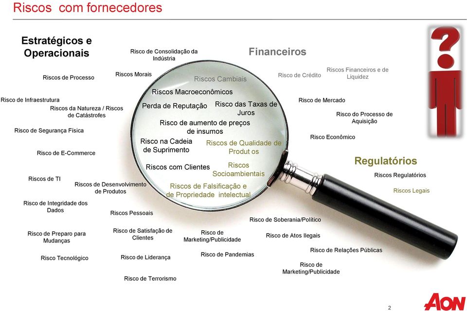 Macroeconômicos Financeiros Perda de Reputação Risco das Taxas de Juros Risco de aumento de preços de insumos Risco na Cadeia de Suprimento Risco de Satisfação de Clientes Risco de Liderança Riscos