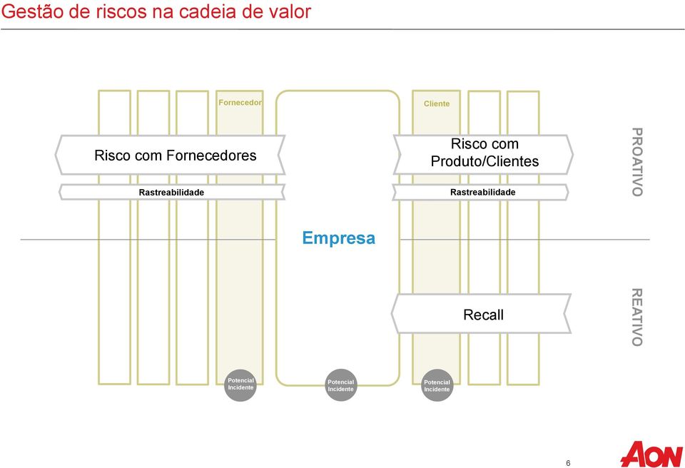 Produto/Clientes Rastreabilidade Recall PROATIVO REATIVO