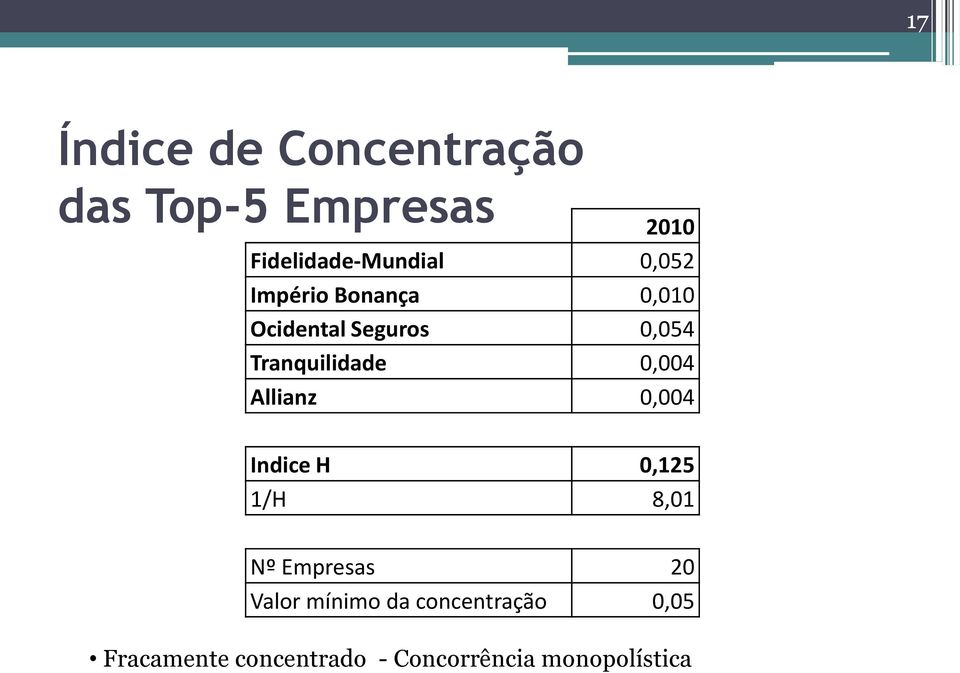 0,004 Allianz 0,004 Indice H 0,125 1/H 8,01 Nº Empresas 20 Valor