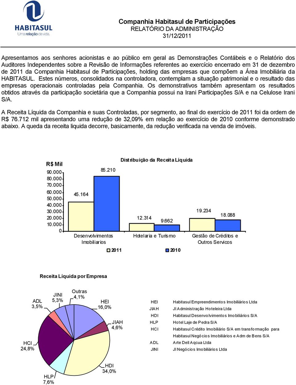 da HABITASUL. Estes números, consolidados na controladora, contemplam a situação patrimonial e o resultado das empresas operacionais controladas pela Companhia.