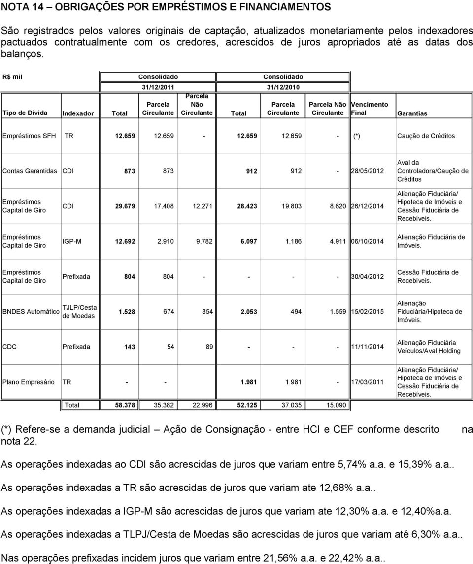 R$ mil Tipo de Divida Indexador Total Consolidado Consolidado 31/12/2011 31/12/2010 Parcela Circulante Parcela Não Circulante Total Parcela Circulante Parcela Não Circulante Vencimento Final