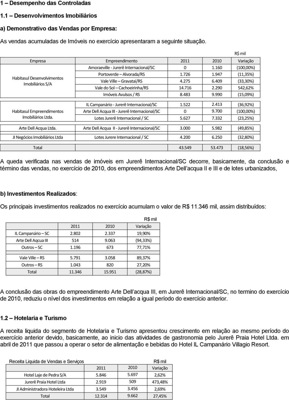 947 (11,35%) Vale Ville Gravataí/RS 4.275 6.409 (33,30%) Vale do Sol Cachoeirinha/RS 14.716 2.290 542,62% Imóveis Avulsos / RS 8.483 9.990 (15,09%) Habitasul Empreendimentos Imobiliários Ltda.