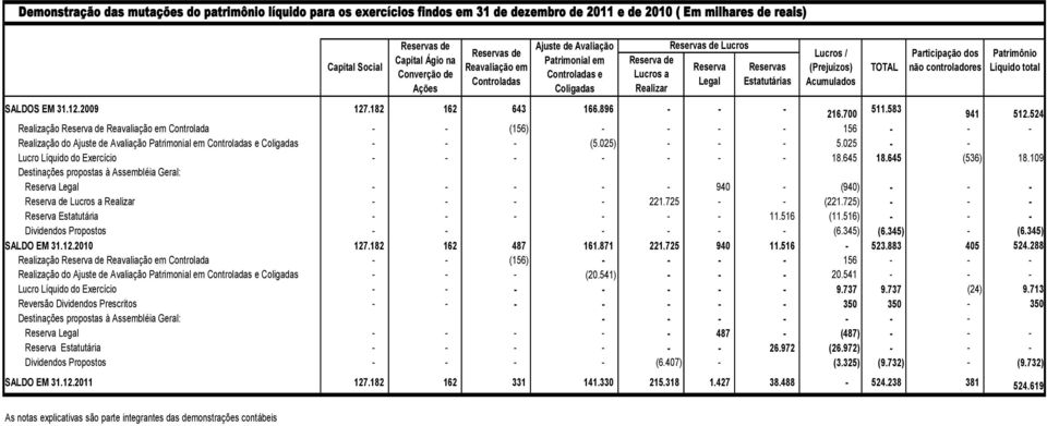 524 Realização Reserva de Reavaliação em Controlada - - (156) - - - - 156 - - - Realização do Ajuste de Avaliação Patrimonial em Controladas e Coligadas - - - (5.025) - - - 5.