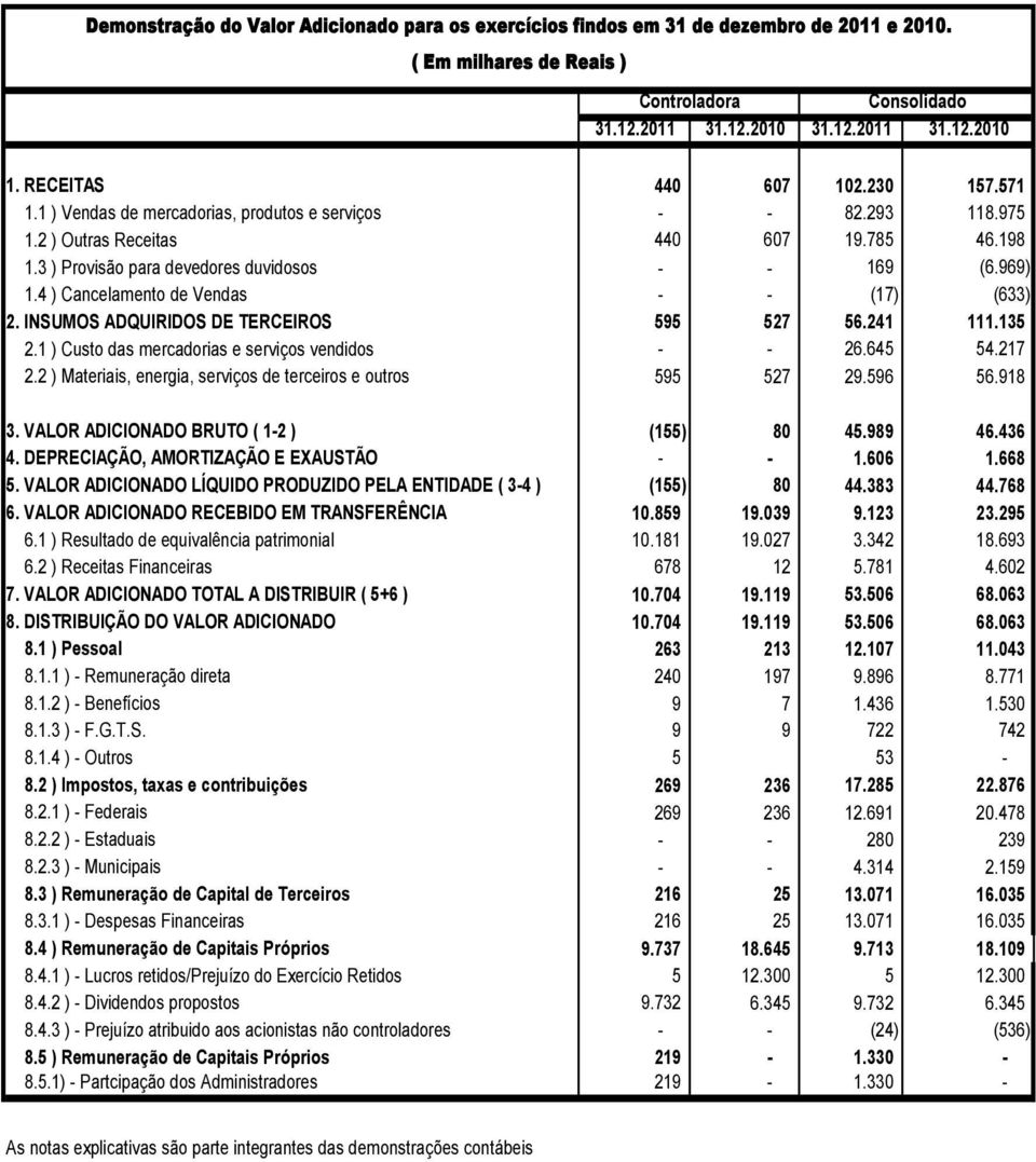 969) 1.4 ) Cancelamento de Vendas - - (17) (633) 2. INSUMOS ADQUIRIDOS DE TERCEIROS 595 527 56.241 111.135 2.1 ) Custo das mercadorias e serviços vendidos - - 26.645 54.217 2.