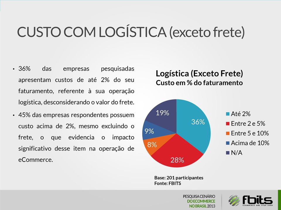 45% das empresas respondentes possuem custo acima de 2%, mesmo excluindo o frete, o que evidencia o impacto