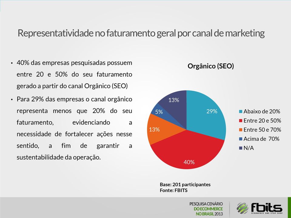 13% representa menos que 20% do seu faturamento, evidenciando a necessidade de fortalecer ações nesse sentido, a