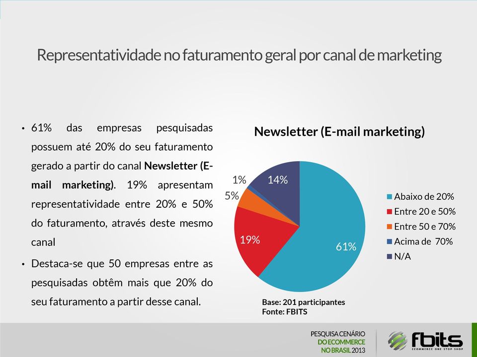 19% apresentam representatividade entre 20% e 50% do faturamento, através deste mesmo canal Destaca-se que 50 empresas