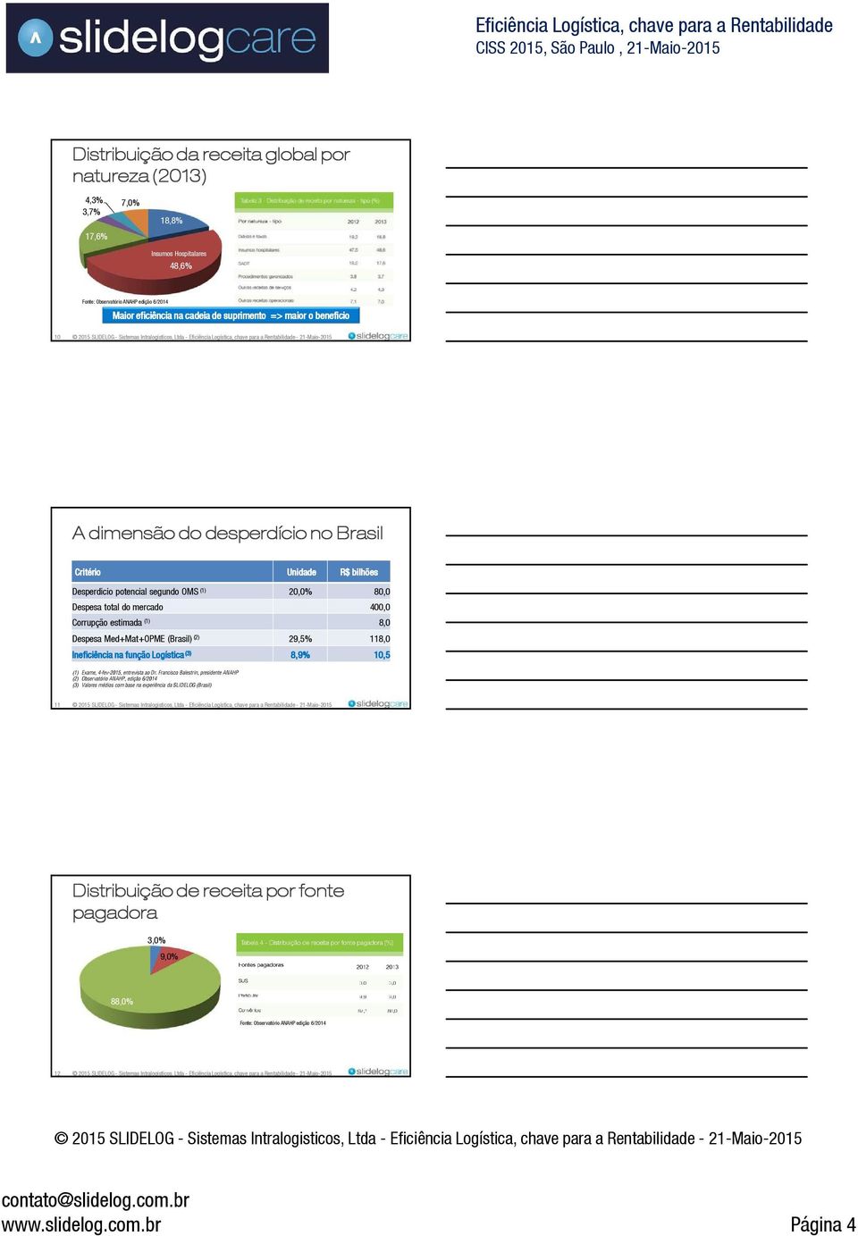 Med+Mat+OPME (Brasil) (2) 29,5% 118,0 Ineficiência na função Logística 8,9% 10,5 (1) Exame, 4-fev-2015, entrevista ao Dr.