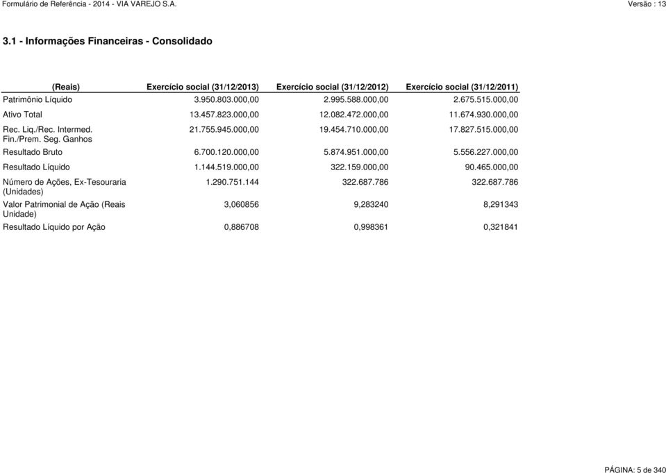 000,00 Ativo Total 13.457.823.000,00 12.082.472.000,00 11.674.930.000,00 Resultado Bruto 6.700.120.000,00 5.874.951.000,00 5.556.227.000,00 Resultado Líquido 1.144.519.000,00 322.159.