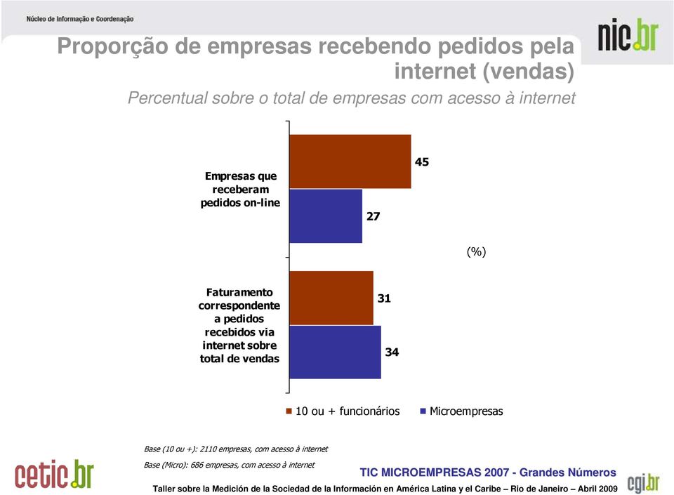 Faturamento correspondente a pedidos recebidos via internet sobre total de vendas 31 34