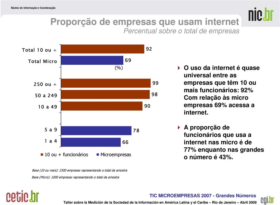 69% acessa a internet.