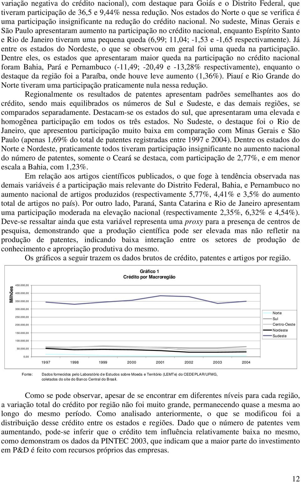 No sudeste, Minas Gerais e São Paulo apresentaram aumento na participação no crédito nacional, enquanto Espírito Santo e Rio de Janeiro tiveram uma pequena queda (6,99; 11,04; -1,53 e -1,65