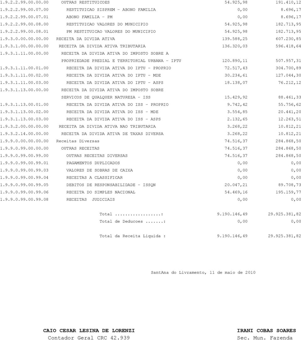 230,85 1.9.3.1.00.00.00.00 RECEITA DA DIVIDA ATIVA TRIBUTARIA 136.320,03 596.418,64 1.9.3.1.11.00.00.00 RECEITA DA DIVIDA ATIVA DO IMPOSTO SOBRE A PROPRIEDADE PREDIAL E TERRITORIAL URBANA - IPTU 120.