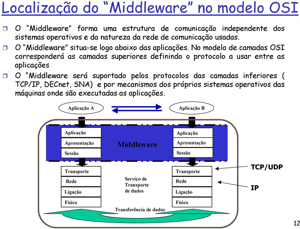 No modelo de camadas OSI corresponderá as camadas superiores definindo o protocolo a usar entre as aplicações O Middleware será suportado pelos protocolos das camadas inferiores (