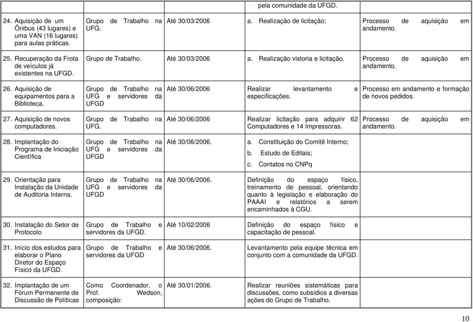 Aquisição de equipamentos para a Biblioteca. UFG e servidores da UFGD Até 30/06/2006 Realizar levantamento e especificações. Processo em andamento e formação de novos pedidos. 27.