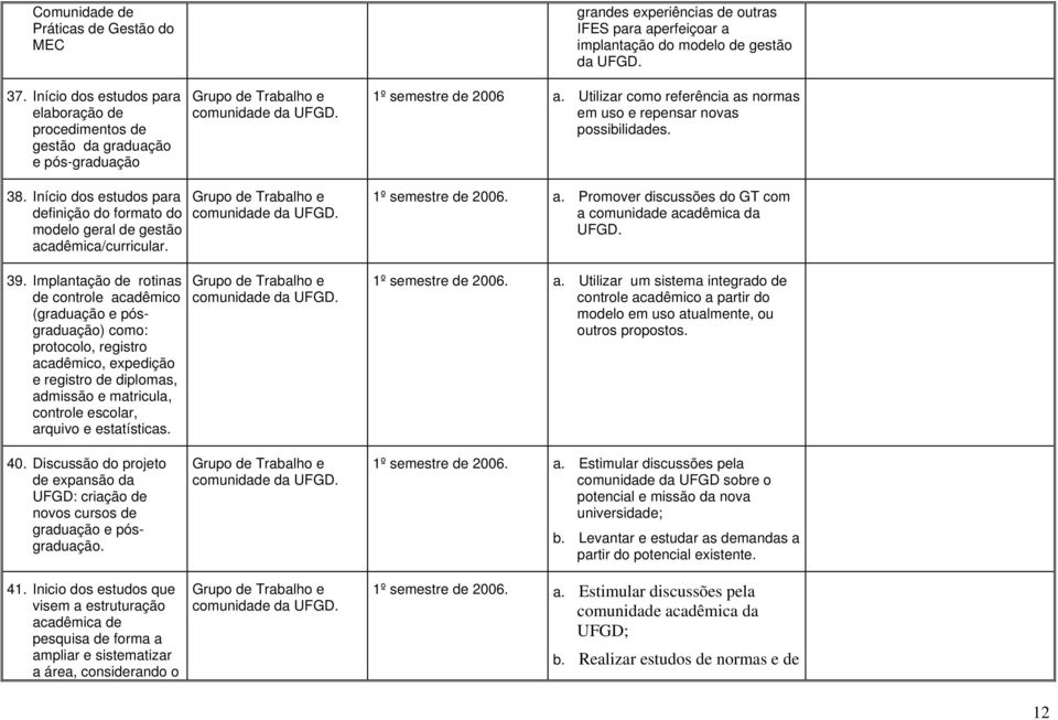 1º semestre de 2006 a. Utilizar como referência as normas em uso e repensar novas possibilidades. 38. Início dos estudos para definição do formato do modelo geral de gestão acadêmica/curricular.