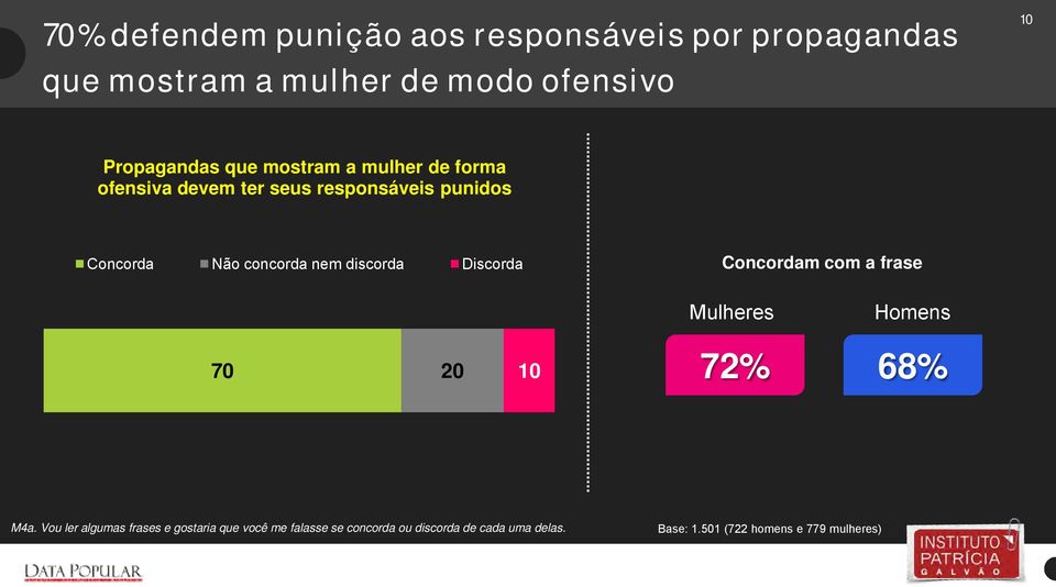 concorda nem discorda Discorda Concordam com a frase 70 20 10 Mulheres 72 Homens 68 M4a.