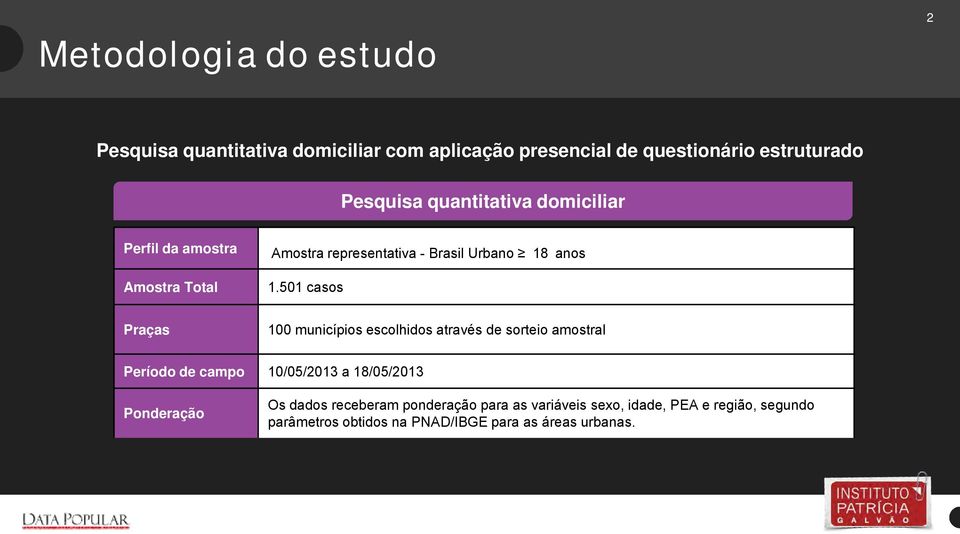 501 casos Praças 100 municípios escolhidos através de sorteio amostral Período de campo 10/05/2013 a 18/05/2013