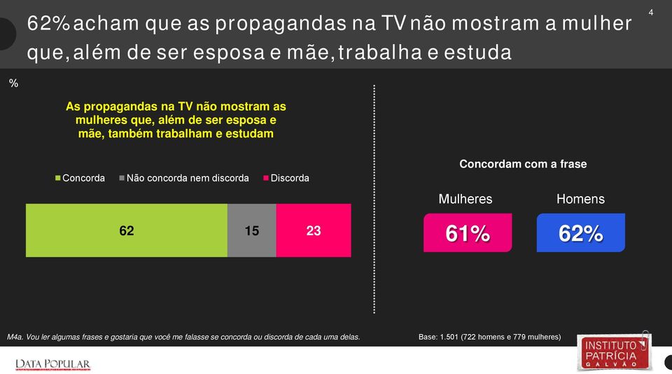 Não concorda nem discorda Discorda Concordam com a frase Mulheres Homens 62 15 23 61 62 M4a.